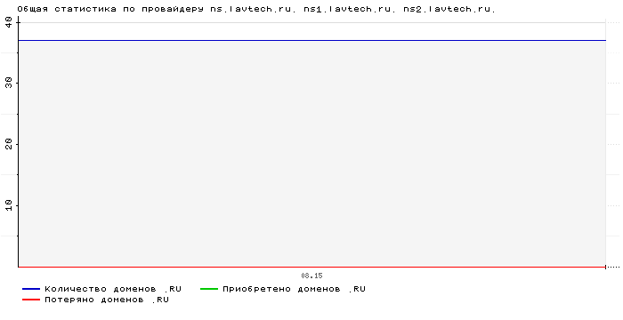 ���������� �� ���������� ns.lavtech.ru. ns1.lavtech.ru. ns2.lavtech.ru.